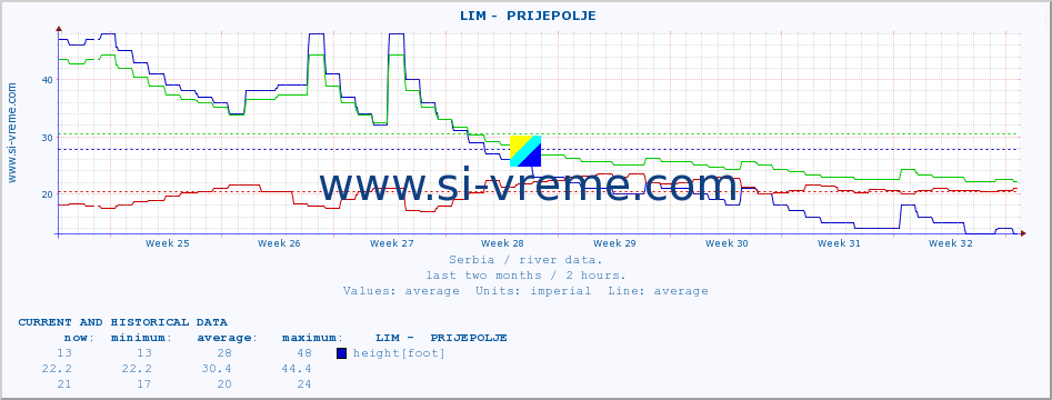  ::  LIM -  PRIJEPOLJE :: height |  |  :: last two months / 2 hours.