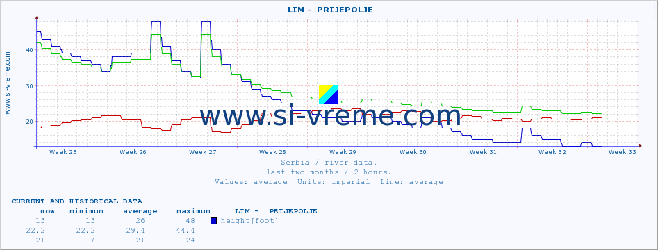  ::  LIM -  PRIJEPOLJE :: height |  |  :: last two months / 2 hours.