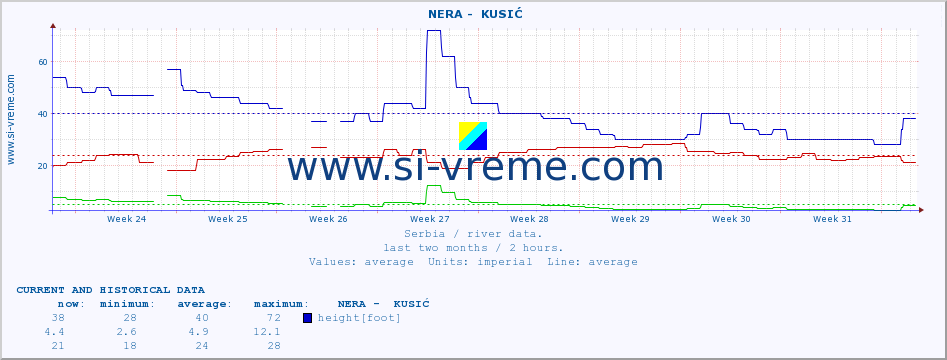  ::  NERA -  KUSIĆ :: height |  |  :: last two months / 2 hours.