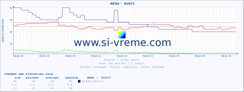  ::  NERA -  KUSIĆ :: height |  |  :: last two months / 2 hours.