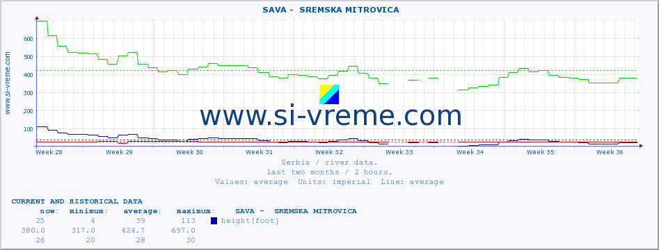  ::  SAVA -  SREMSKA MITROVICA :: height |  |  :: last two months / 2 hours.