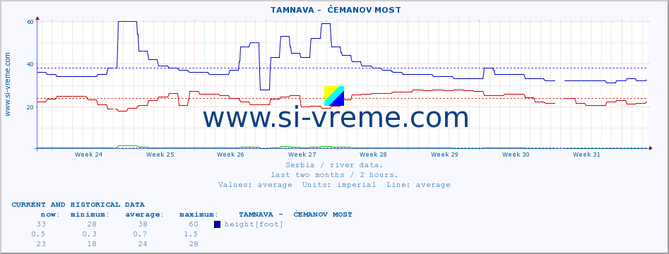  ::  TAMNAVA -  ĆEMANOV MOST :: height |  |  :: last two months / 2 hours.