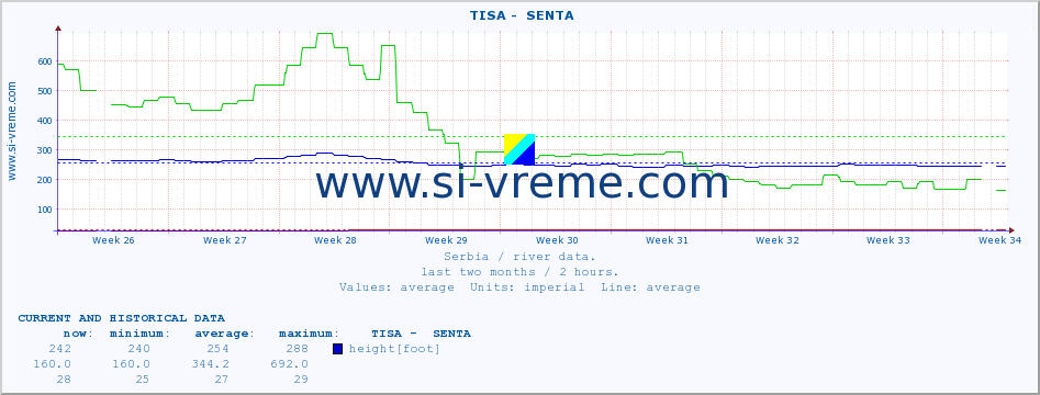  ::  TISA -  SENTA :: height |  |  :: last two months / 2 hours.