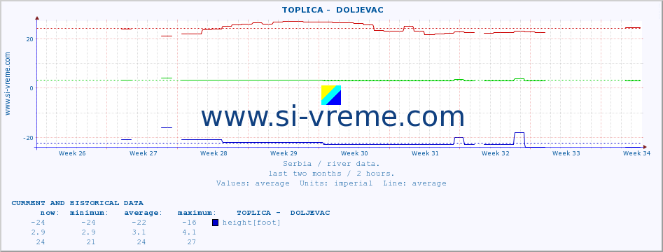  ::  TOPLICA -  DOLJEVAC :: height |  |  :: last two months / 2 hours.