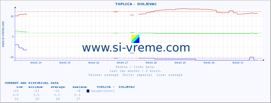  ::  TOPLICA -  DOLJEVAC :: height |  |  :: last two months / 2 hours.