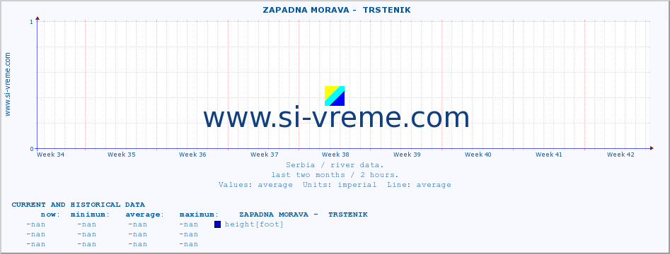  ::  ZAPADNA MORAVA -  TRSTENIK :: height |  |  :: last two months / 2 hours.