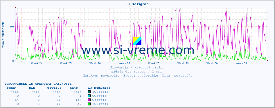 POVPREČJE :: LJ Bežigrad :: SO2 | CO | O3 | NO2 :: zadnja dva meseca / 2 uri.