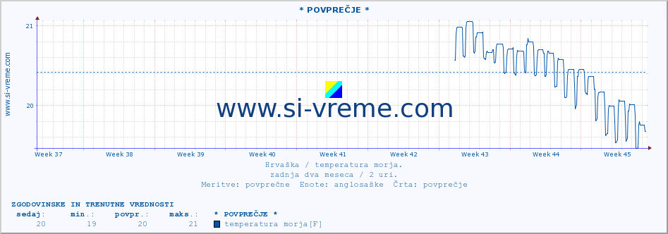 POVPREČJE :: * POVPREČJE * :: temperatura morja :: zadnja dva meseca / 2 uri.