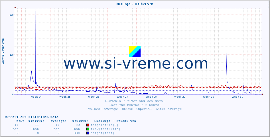  :: Mislinja - Otiški Vrh :: temperature | flow | height :: last two months / 2 hours.