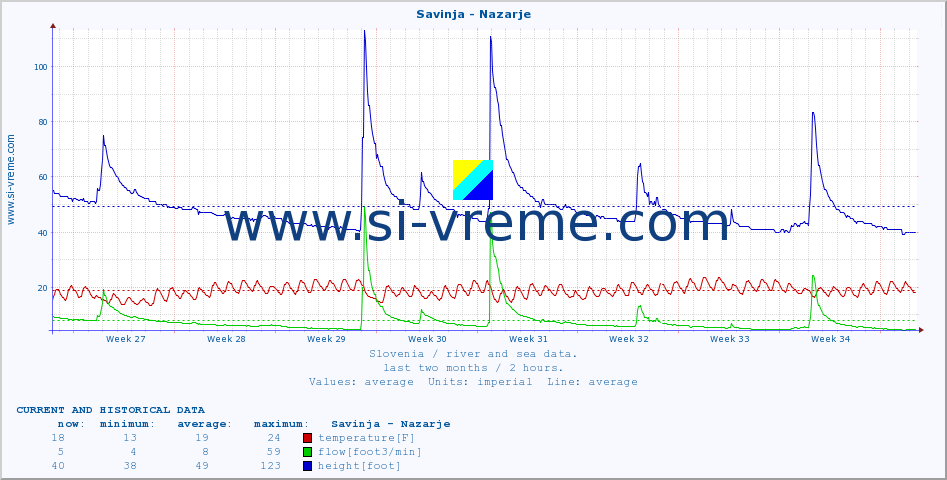  :: Savinja - Nazarje :: temperature | flow | height :: last two months / 2 hours.