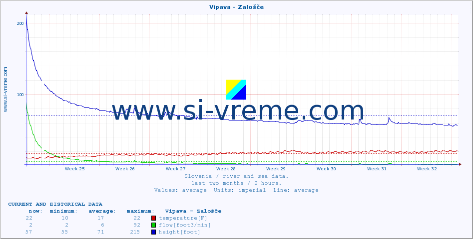  :: Vipava - Zalošče :: temperature | flow | height :: last two months / 2 hours.