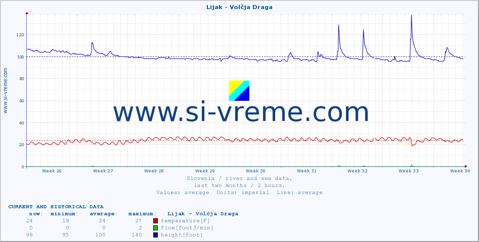  :: Lijak - Volčja Draga :: temperature | flow | height :: last two months / 2 hours.