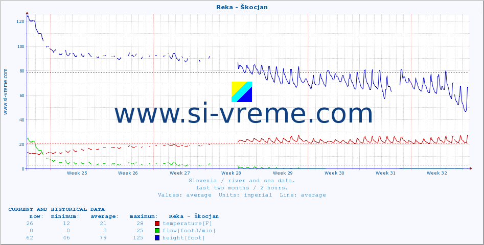  :: Reka - Škocjan :: temperature | flow | height :: last two months / 2 hours.