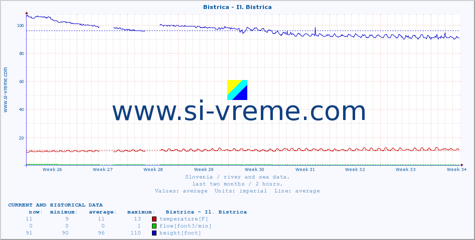  :: Bistrica - Il. Bistrica :: temperature | flow | height :: last two months / 2 hours.