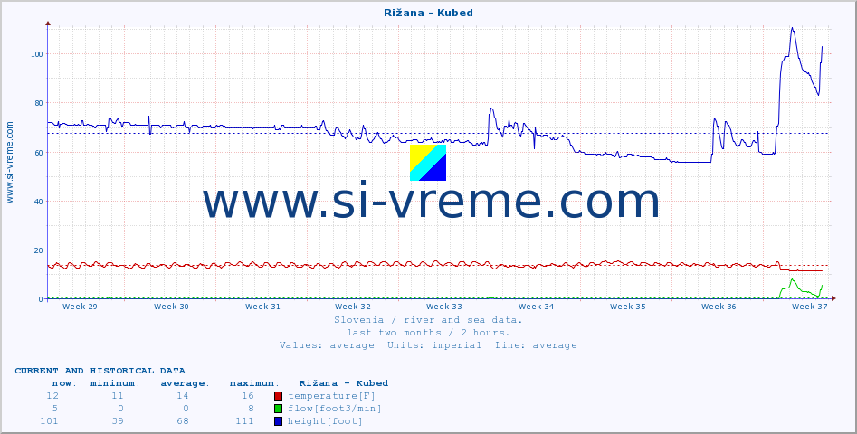  :: Rižana - Kubed :: temperature | flow | height :: last two months / 2 hours.