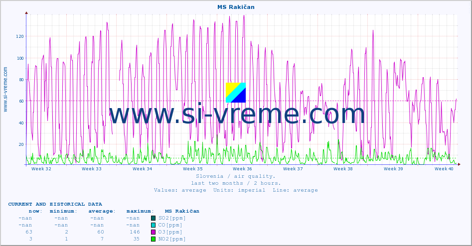  :: MS Rakičan :: SO2 | CO | O3 | NO2 :: last two months / 2 hours.