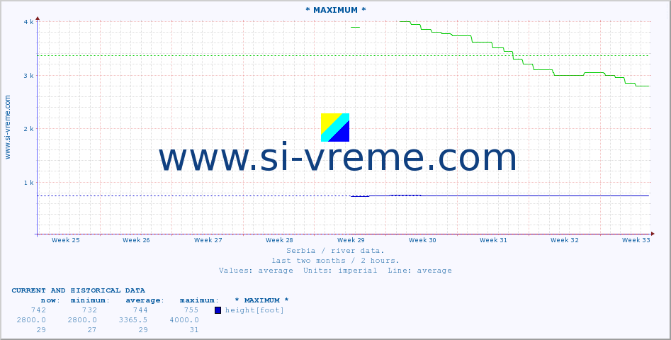  :: * MAXIMUM * :: height |  |  :: last two months / 2 hours.