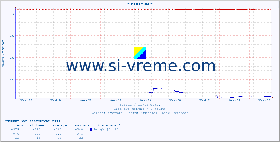  :: * MINIMUM* :: height |  |  :: last two months / 2 hours.