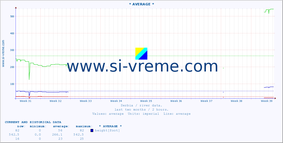  :: * AVERAGE * :: height |  |  :: last two months / 2 hours.