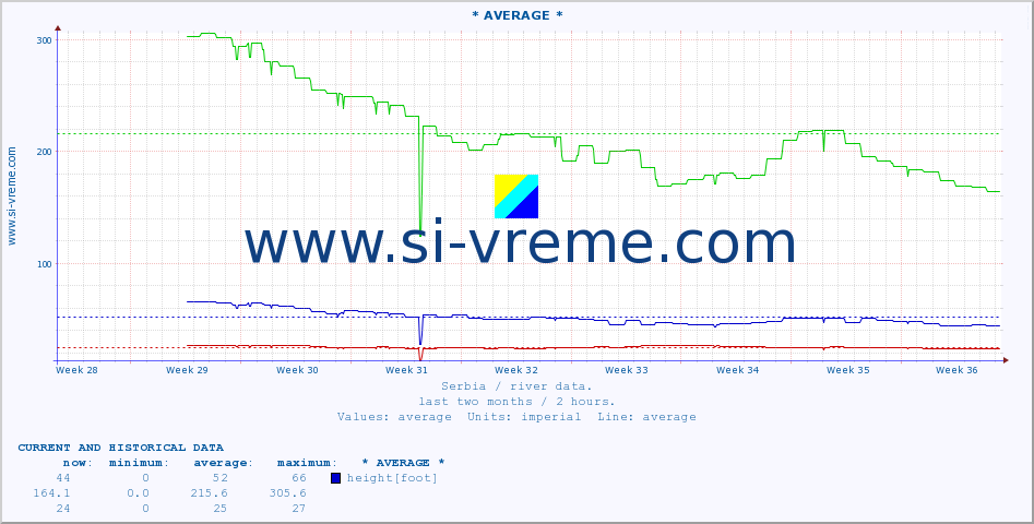  :: * AVERAGE * :: height |  |  :: last two months / 2 hours.