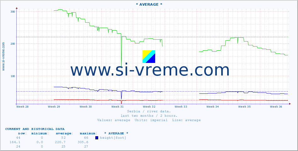  :: * AVERAGE * :: height |  |  :: last two months / 2 hours.