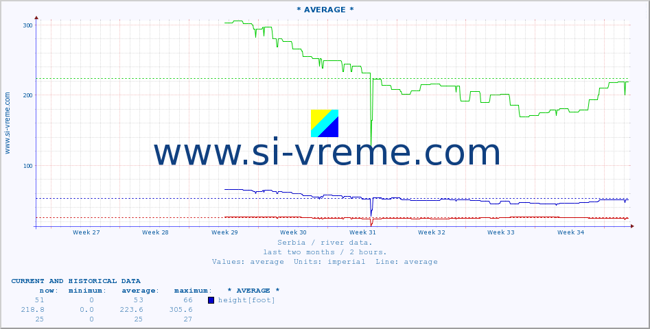  :: * AVERAGE * :: height |  |  :: last two months / 2 hours.