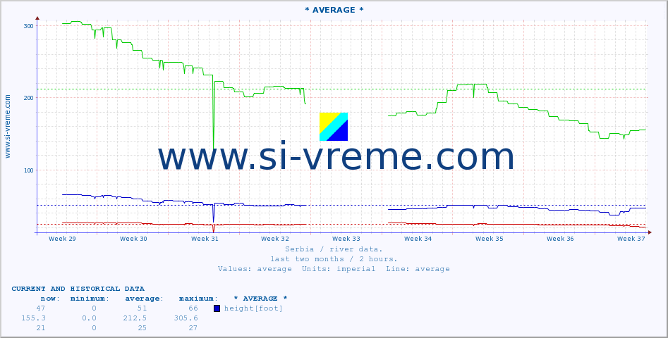  :: * AVERAGE * :: height |  |  :: last two months / 2 hours.