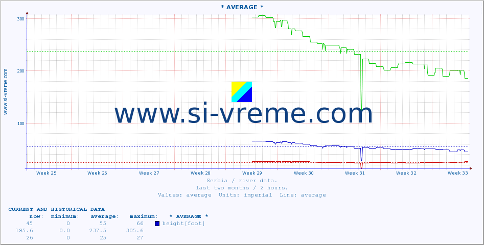  :: * AVERAGE * :: height |  |  :: last two months / 2 hours.