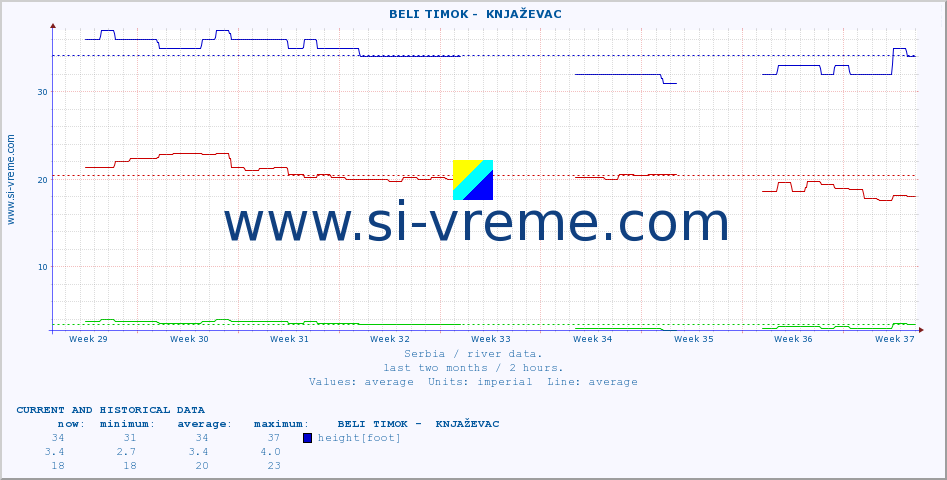  ::  BELI TIMOK -  KNJAŽEVAC :: height |  |  :: last two months / 2 hours.