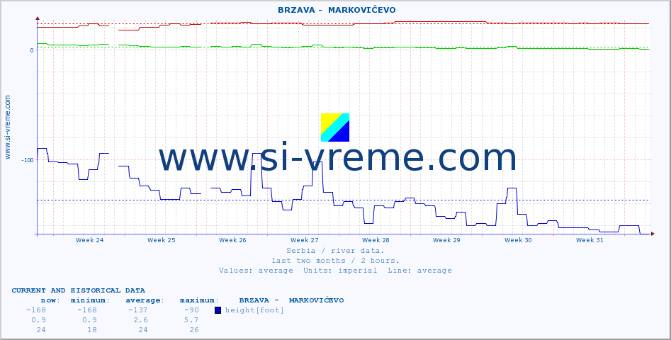  ::  BRZAVA -  MARKOVIĆEVO :: height |  |  :: last two months / 2 hours.