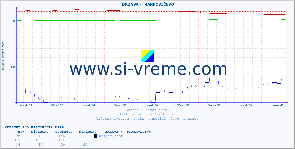  ::  BRZAVA -  MARKOVIĆEVO :: height |  |  :: last two months / 2 hours.