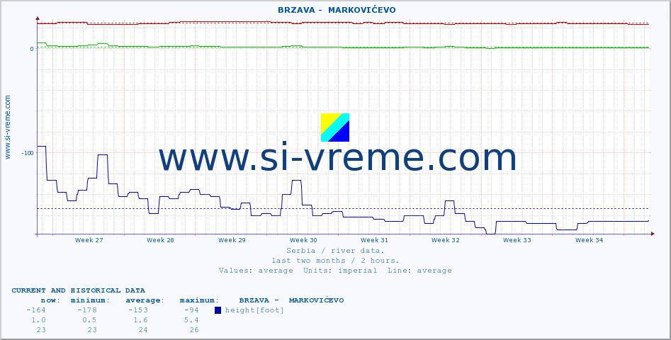  ::  BRZAVA -  MARKOVIĆEVO :: height |  |  :: last two months / 2 hours.