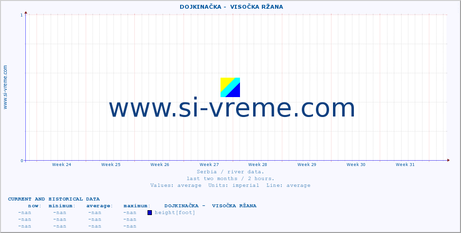  ::  DOJKINAČKA -  VISOČKA RŽANA :: height |  |  :: last two months / 2 hours.