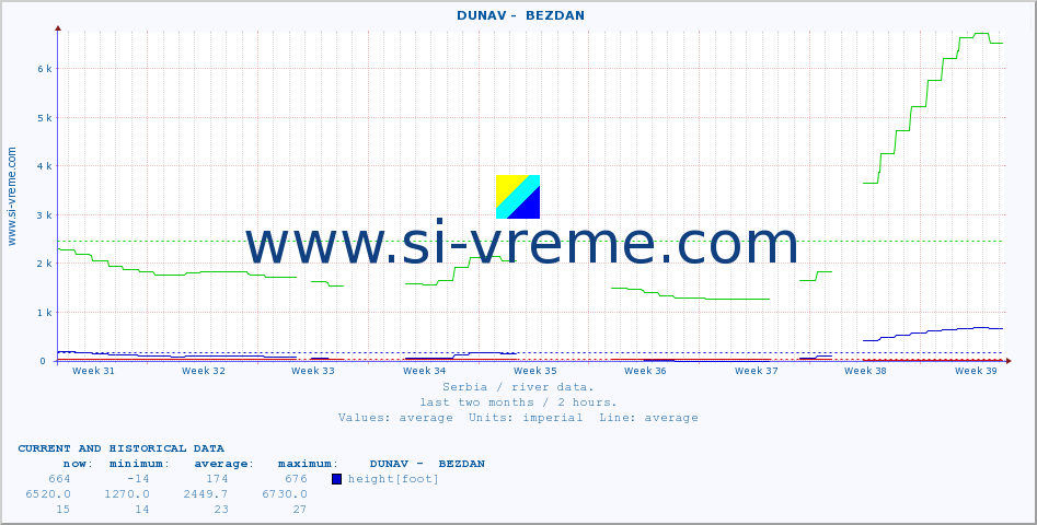  ::  DUNAV -  BEZDAN :: height |  |  :: last two months / 2 hours.