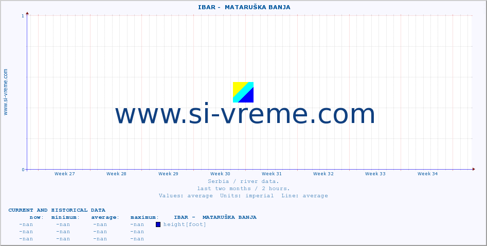  ::  IBAR -  MATARUŠKA BANJA :: height |  |  :: last two months / 2 hours.