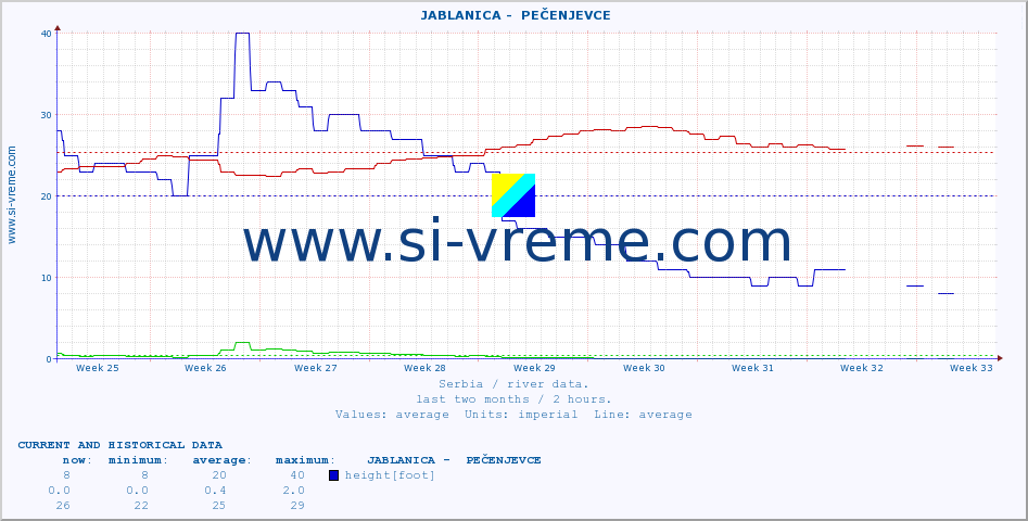  ::  JABLANICA -  PEČENJEVCE :: height |  |  :: last two months / 2 hours.