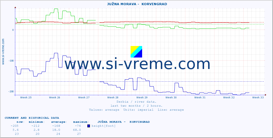  ::  JUŽNA MORAVA -  KORVINGRAD :: height |  |  :: last two months / 2 hours.