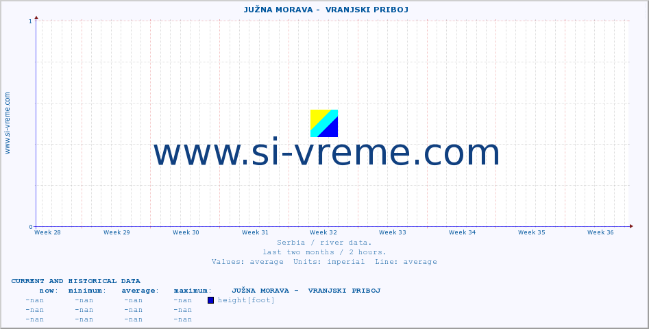  ::  JUŽNA MORAVA -  VRANJSKI PRIBOJ :: height |  |  :: last two months / 2 hours.