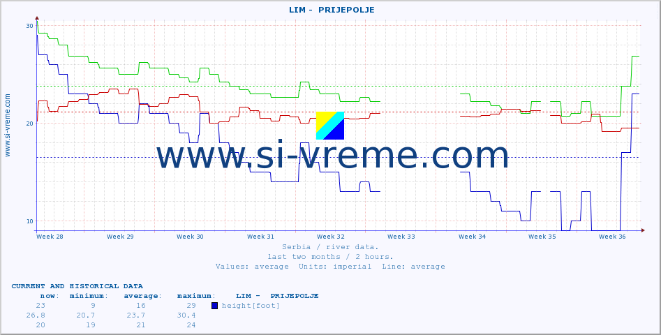  ::  LIM -  PRIJEPOLJE :: height |  |  :: last two months / 2 hours.