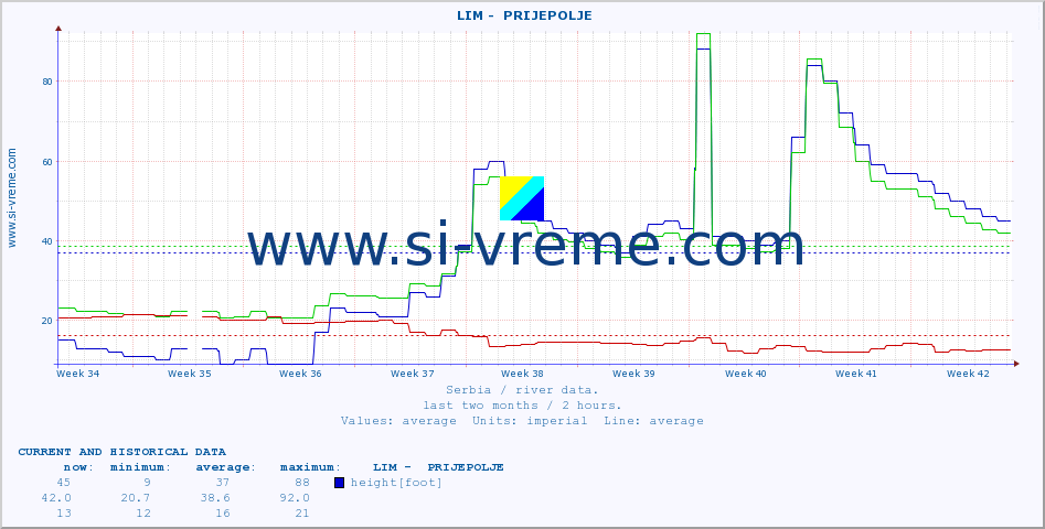  ::  LIM -  PRIJEPOLJE :: height |  |  :: last two months / 2 hours.