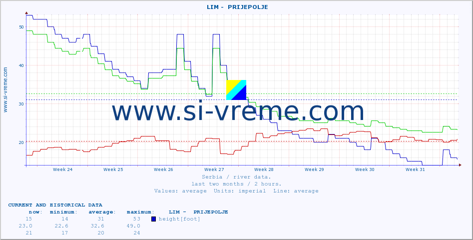  ::  LIM -  PRIJEPOLJE :: height |  |  :: last two months / 2 hours.