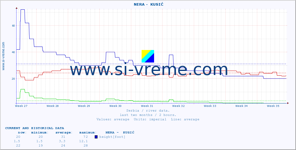  ::  NERA -  KUSIĆ :: height |  |  :: last two months / 2 hours.