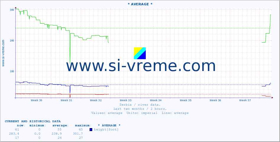  ::  NERA -  VRAČEV GAJ :: height |  |  :: last two months / 2 hours.