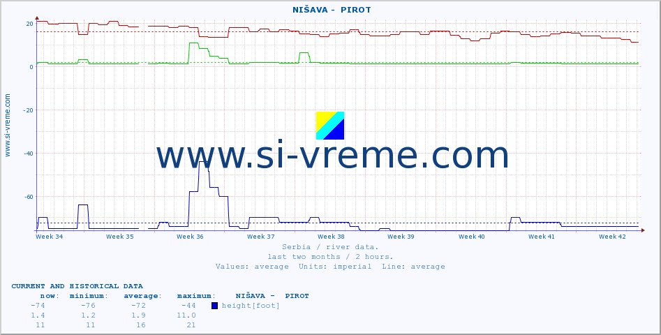  ::  NIŠAVA -  PIROT :: height |  |  :: last two months / 2 hours.