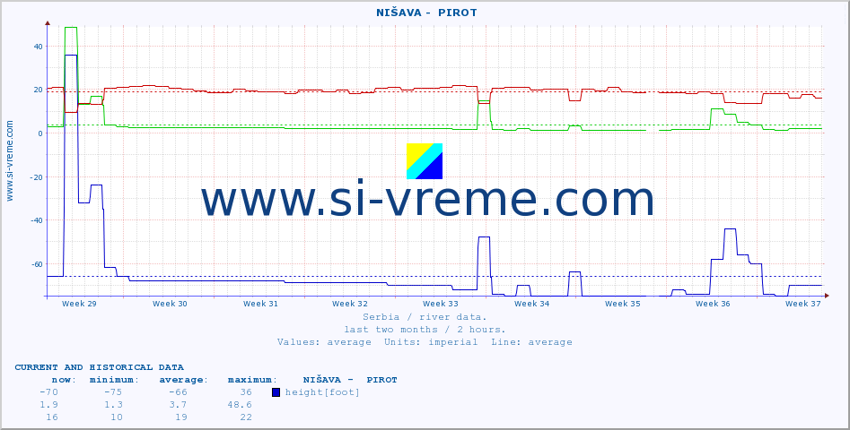  ::  NIŠAVA -  PIROT :: height |  |  :: last two months / 2 hours.