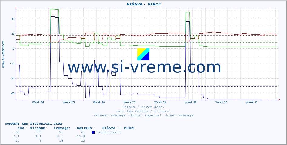  ::  NIŠAVA -  PIROT :: height |  |  :: last two months / 2 hours.