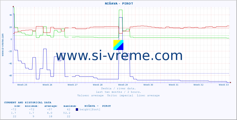  ::  NIŠAVA -  PIROT :: height |  |  :: last two months / 2 hours.