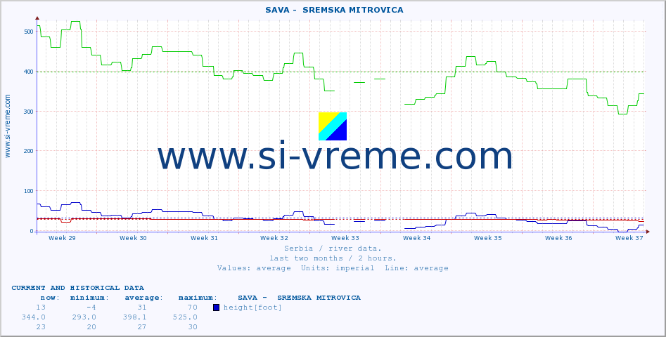  ::  SAVA -  SREMSKA MITROVICA :: height |  |  :: last two months / 2 hours.