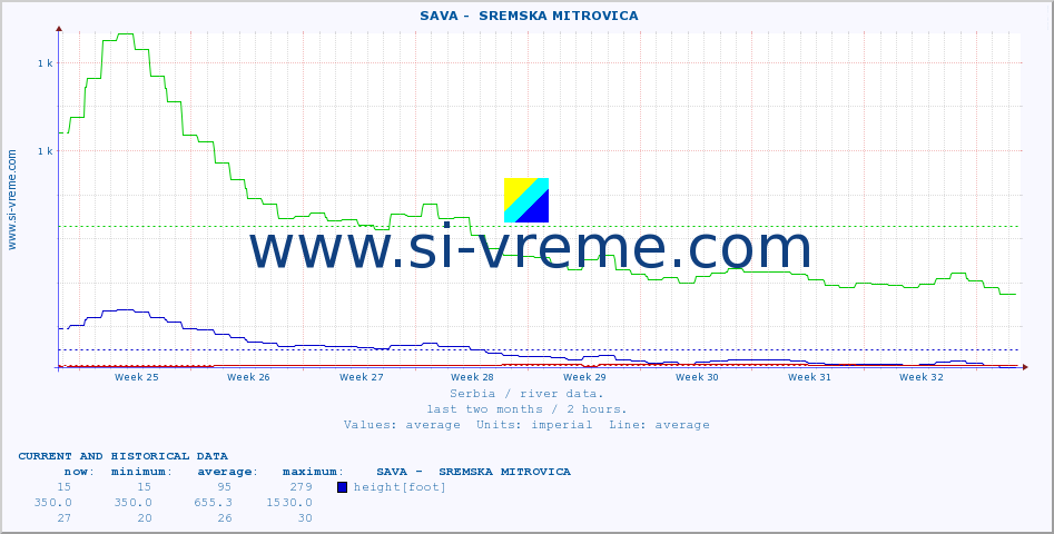  ::  SAVA -  SREMSKA MITROVICA :: height |  |  :: last two months / 2 hours.