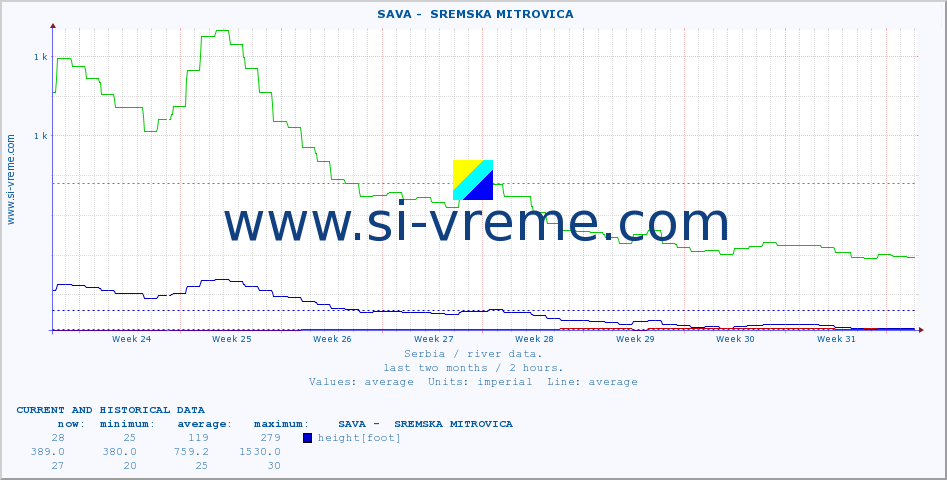  ::  SAVA -  SREMSKA MITROVICA :: height |  |  :: last two months / 2 hours.